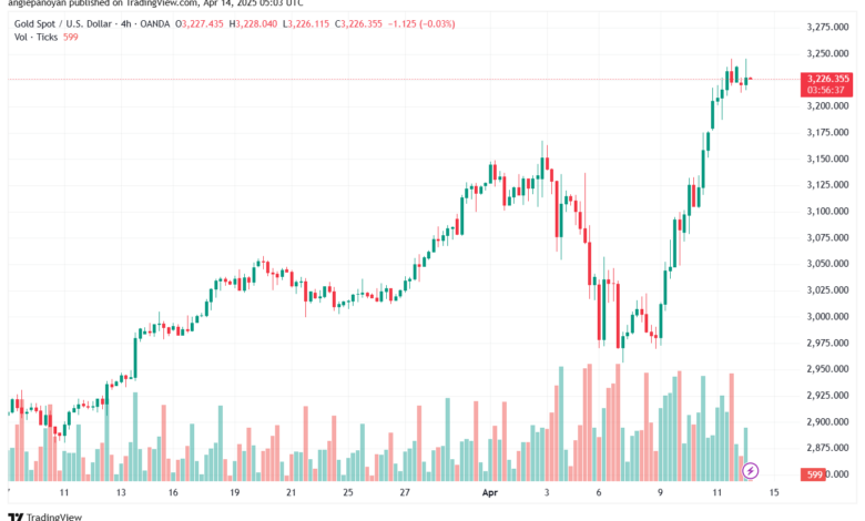 تحليل الذهب-XAUUSD-14-4-2025