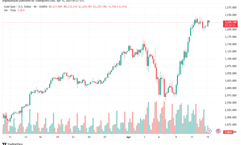 تحليل الذهب-XAUUSD-15-4-2025
