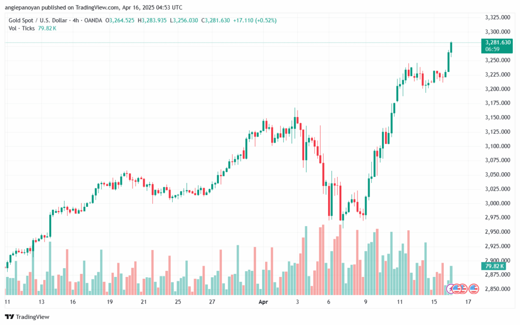 تحليل الذهب-XAUUSD-16-4-2025