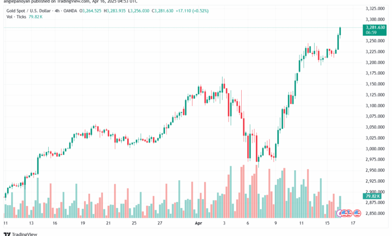 تحليل الذهب-XAUUSD-16-4-2025