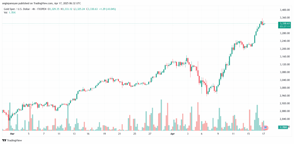 تحليل الذهب-XAUUSD-17-4-2025