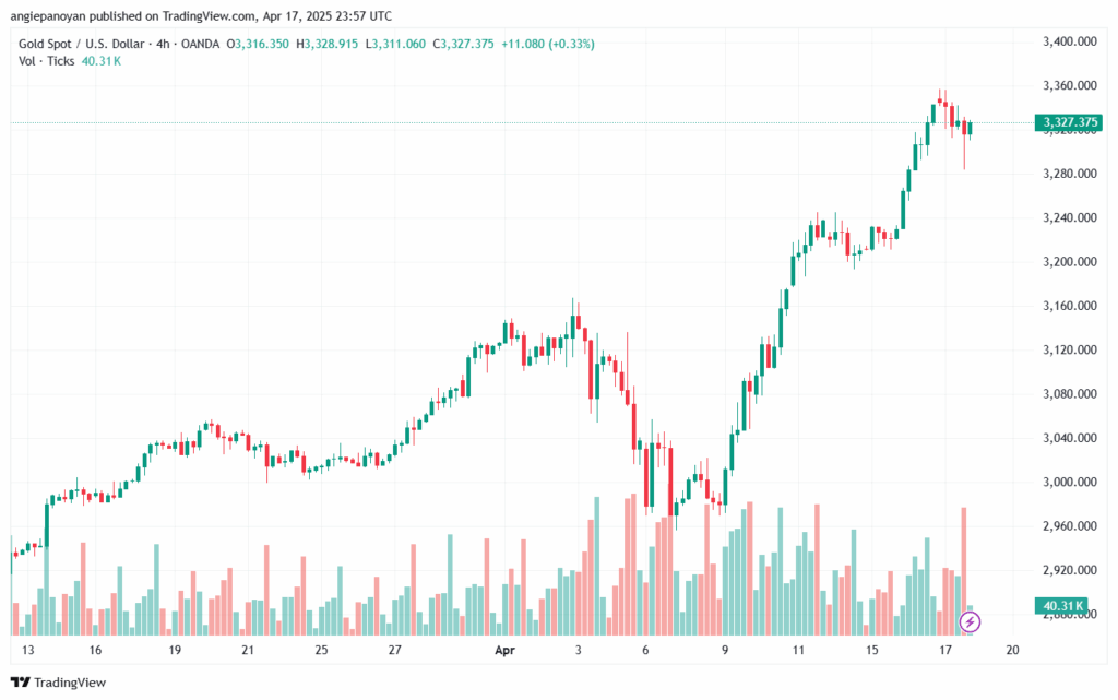 تحليل الذهب-XAUUSD-18-4-2025