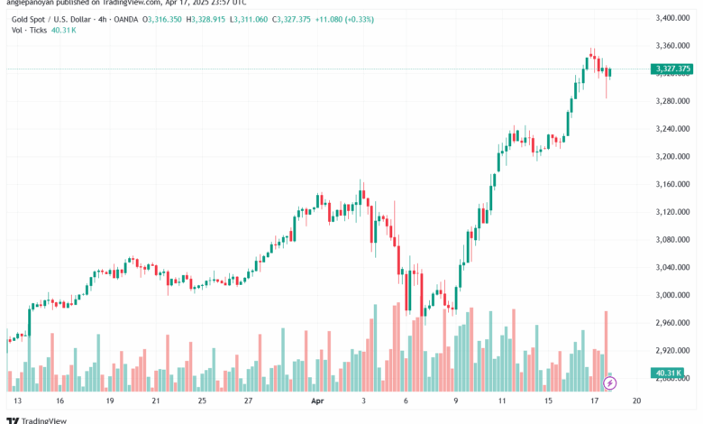 تحليل الذهب-XAUUSD-18-4-2025