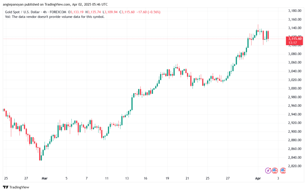 تحليل الذهب-XAUUSD-2-4-2025