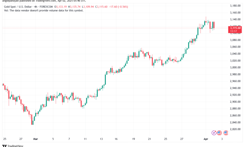 تحليل الذهب-XAUUSD-2-4-2025