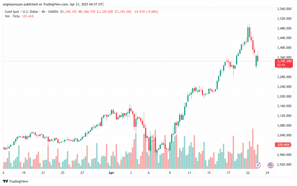تحليل الذهب-XAUUSD-23-4-2025