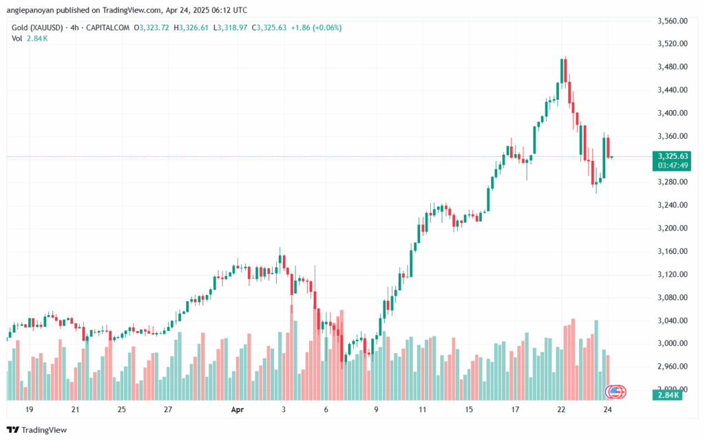 تحليل الذهب-XAUUSD-24-4-2025