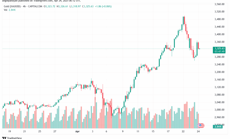 تحليل الذهب-XAUUSD-24-4-2025