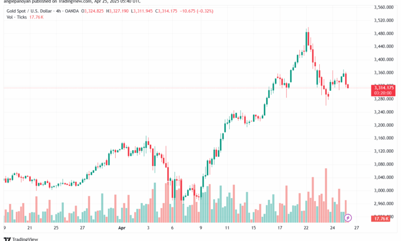 تحليل الذهب-XAUUSD-25-4-2025