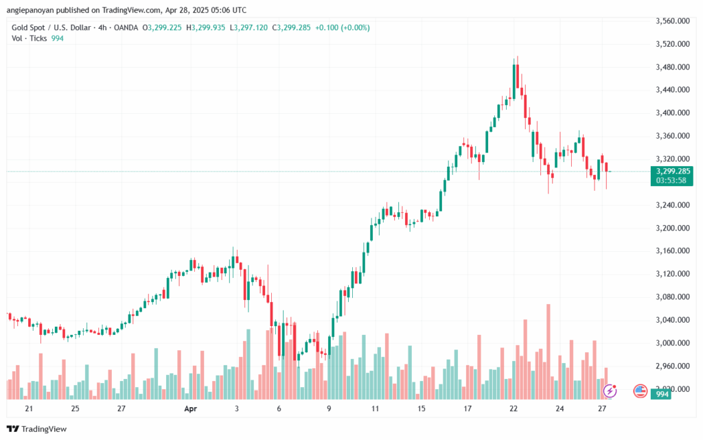 تحليل الذهب-XAUUSD-28-4-2025
