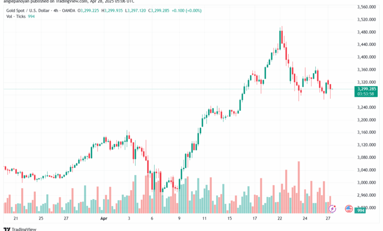تحليل الذهب-XAUUSD-28-4-2025