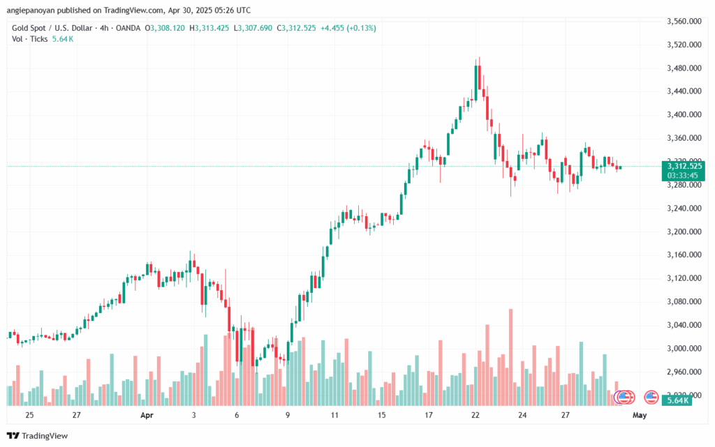 تحليل الذهب-XAUUSD-30-4-2025