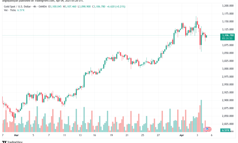 تحليل الذهب-XAUUSD-4-4-2025