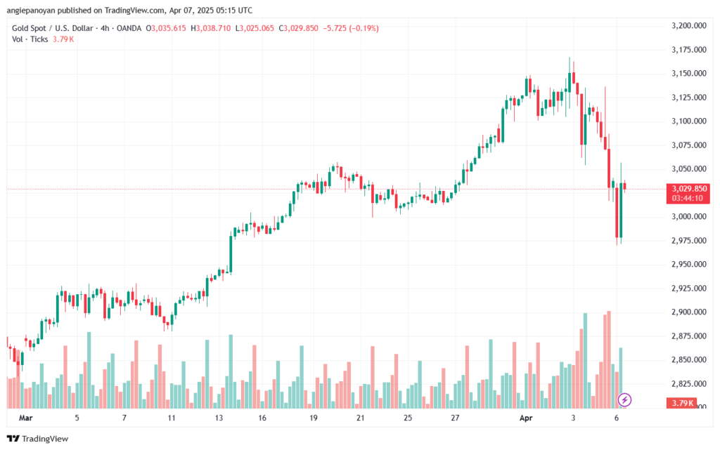 تحليل الذهب-XAUUSD-7-4-2025
