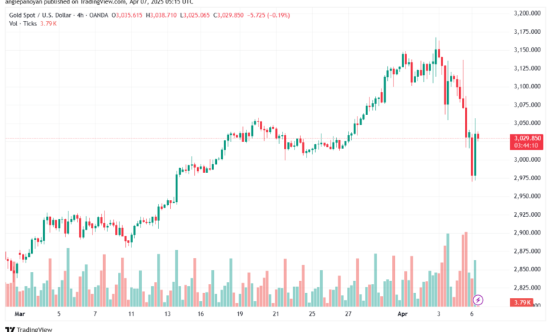 تحليل الذهب-XAUUSD-7-4-2025