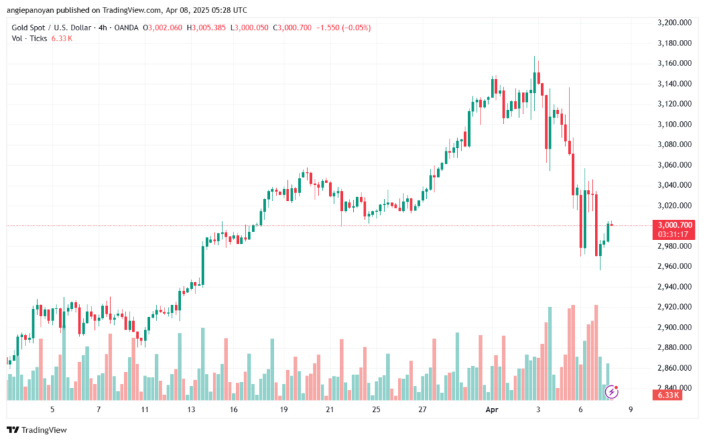 تحليل الذهب-XAUUSD-8-4-2025