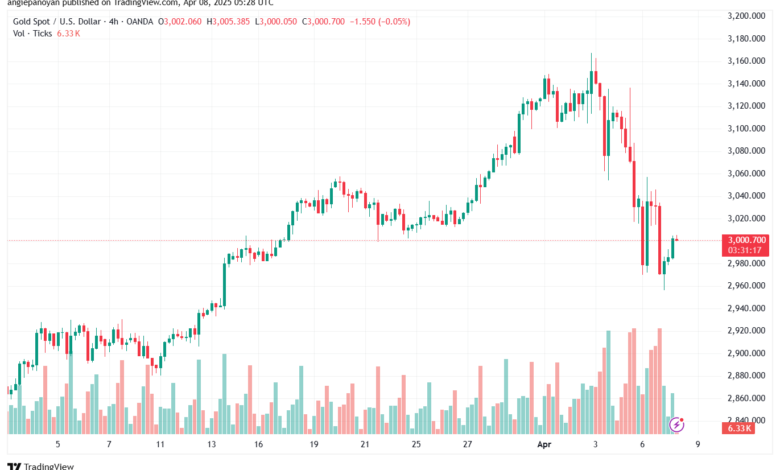 تحليل الذهب-XAUUSD-8-4-2025