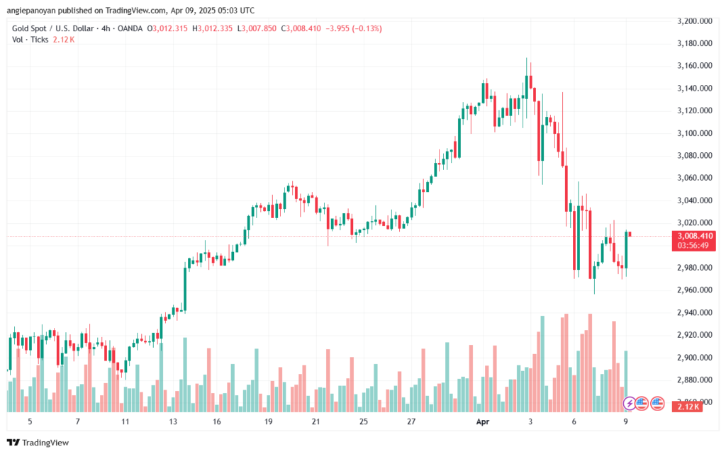 تحليل الذهب-XAUUSD-9-4-2025