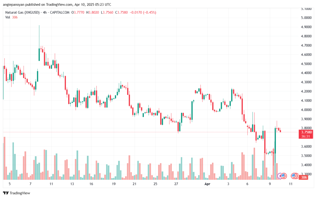 تحليل الغاز الطبيعي NATURAL GAS 10-4-2025
