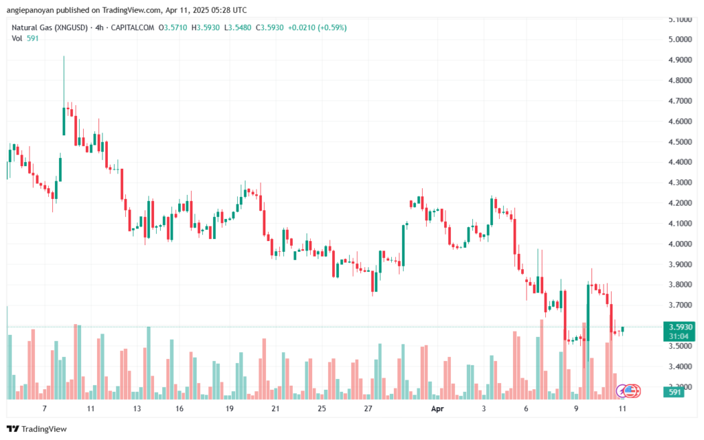 تحليل الغاز الطبيعي NATURAL GAS 11-4-2025