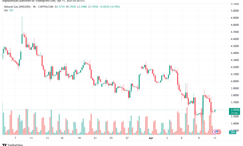 تحليل الغاز الطبيعي NATURAL GAS 11-4-2025