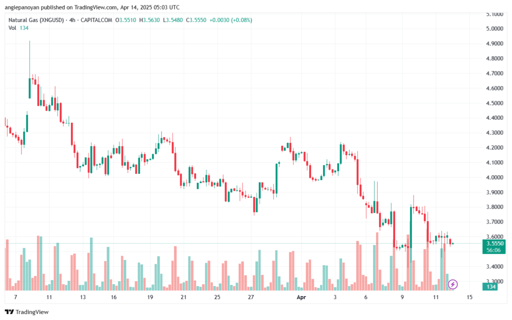 تحليل الغاز الطبيعي NATURAL GAS 14-4-2025