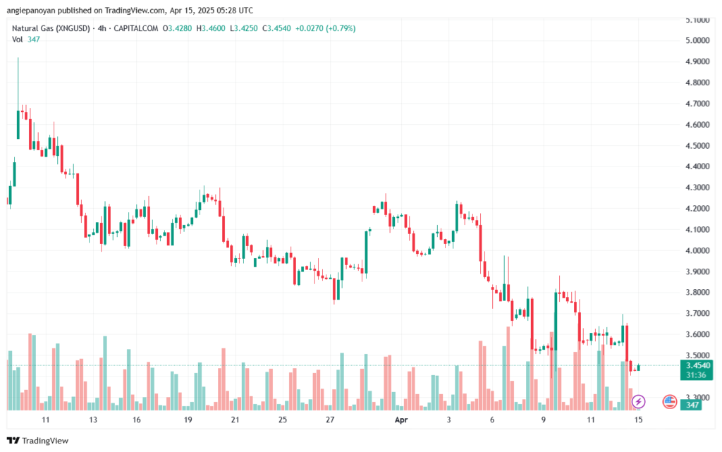 تحليل الغاز الطبيعي NATURAL GAS 15-4-2025