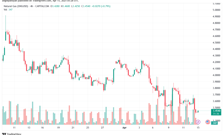 تحليل الغاز الطبيعي NATURAL GAS 15-4-2025