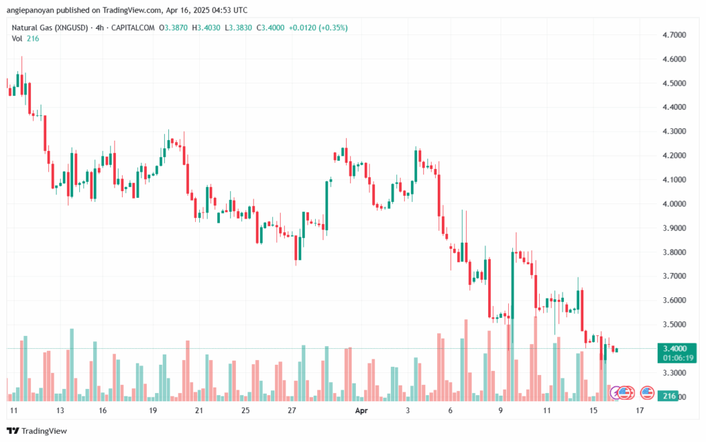 تحليل الغاز الطبيعي NATURAL GAS 16-4-2025