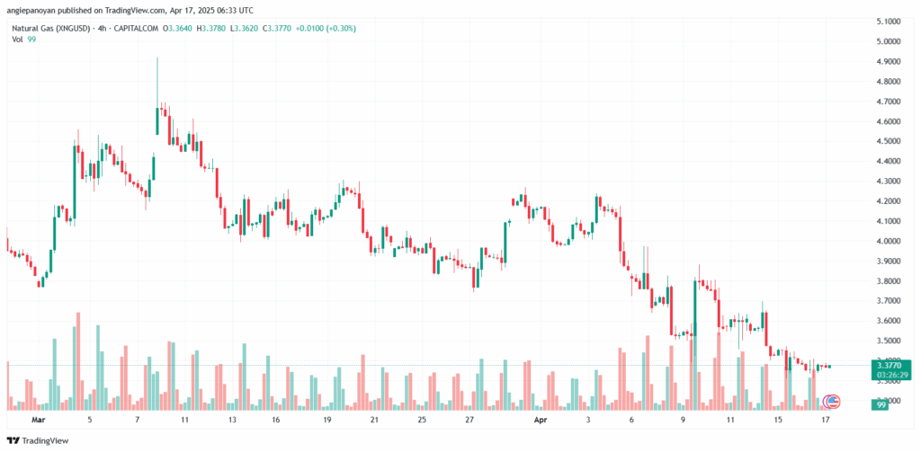 تحليل الغاز الطبيعي NATURAL GAS 17-4-2025