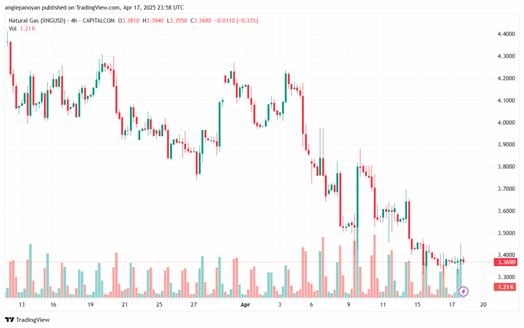 تحليل الغاز الطبيعي NATURAL GAS 18-4-2025