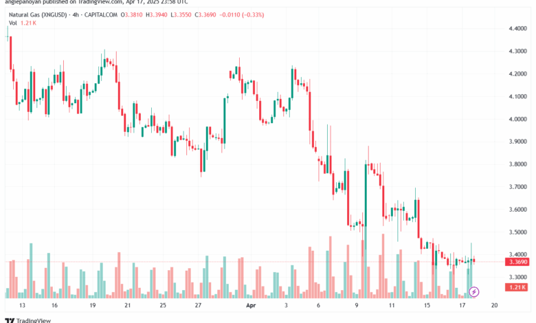 تحليل الغاز الطبيعي NATURAL GAS 18-4-2025