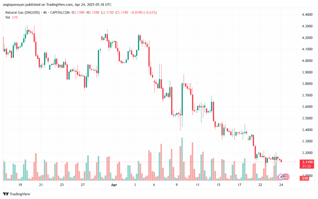 تحليل الغاز الطبيعي NATURAL GAS 24-4-2025