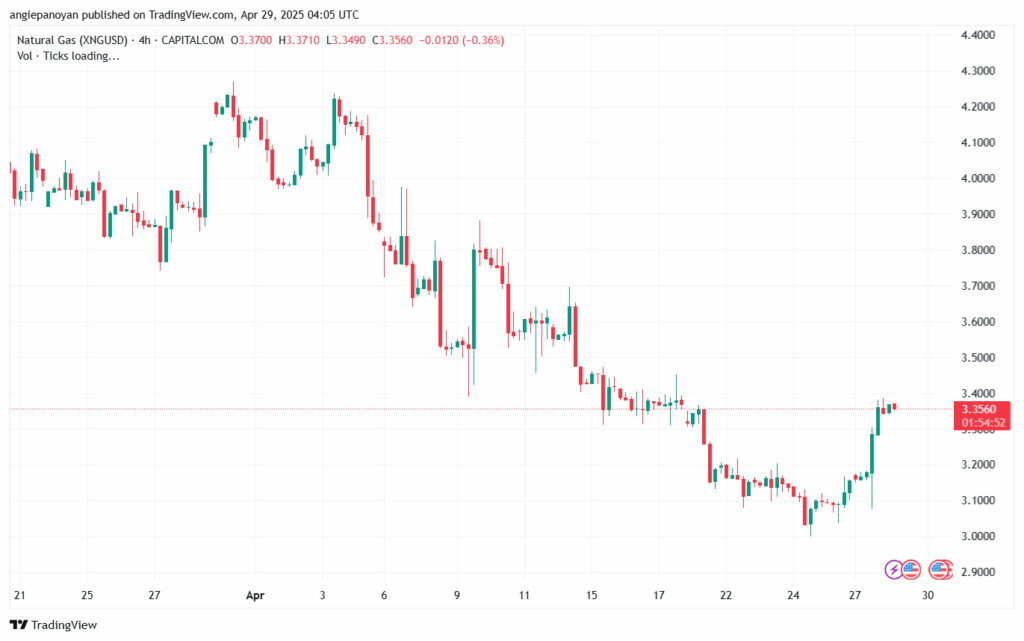 تحليل الغاز الطبيعي NATURAL GAS 29-4-2025