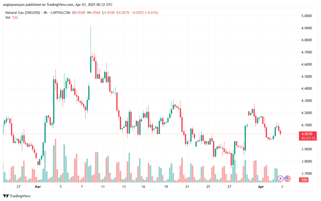تحليل الغاز الطبيعي NATURAL GAS 3-4-2025
