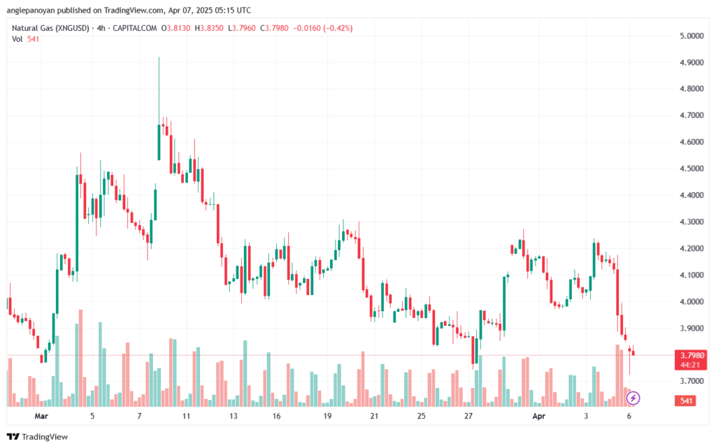 تحليل الغاز الطبيعي NATURAL GAS 7-4-2025