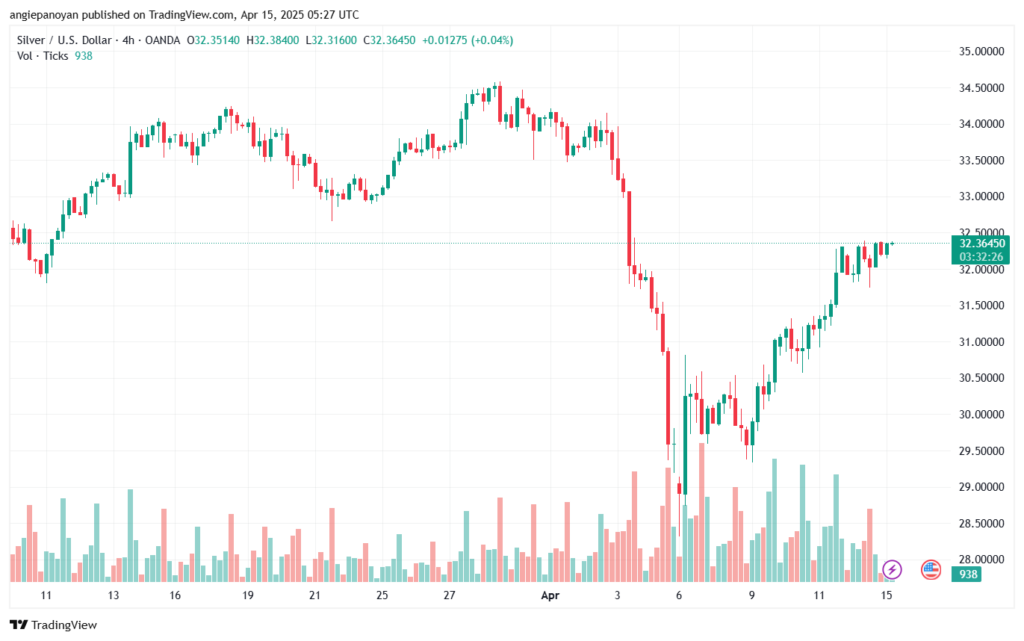 تحليل الفضة 15-4-2025 SILVER XAGUSD