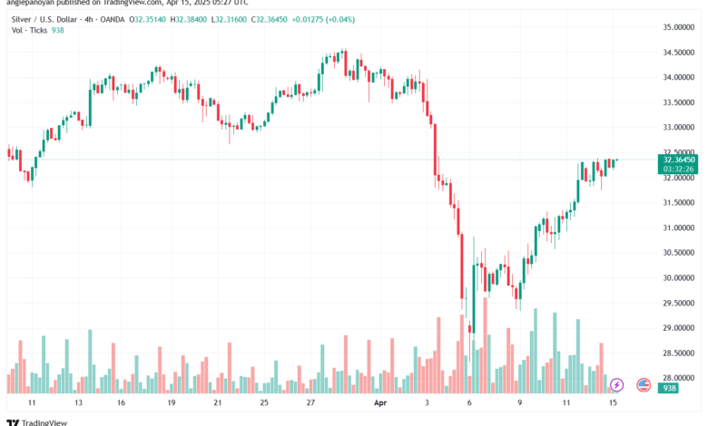 تحليل الفضة 15-4-2025 SILVER XAGUSD
