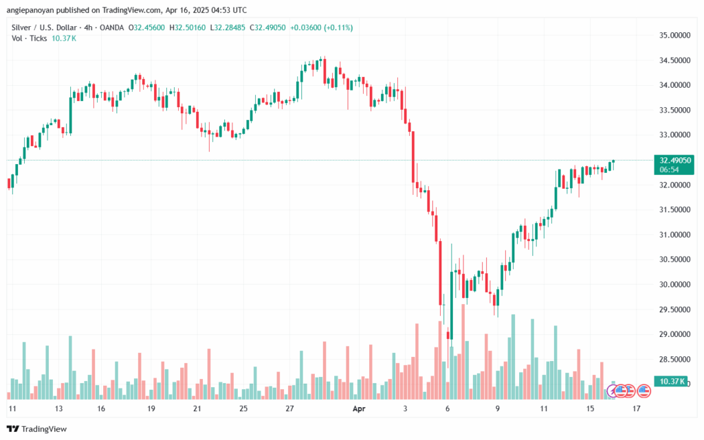 تحليل الفضة 16-4-2025 SILVER XAGUSD