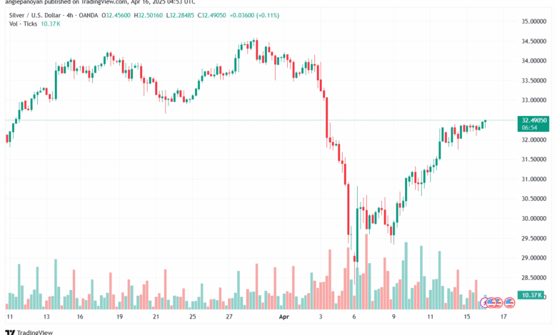 تحليل الفضة 16-4-2025 SILVER XAGUSD