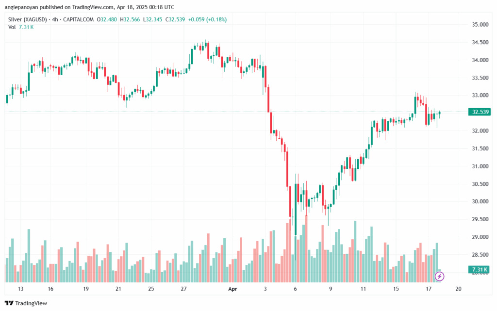 تحليل الفضة 18-4-2025 SILVER XAGUSD