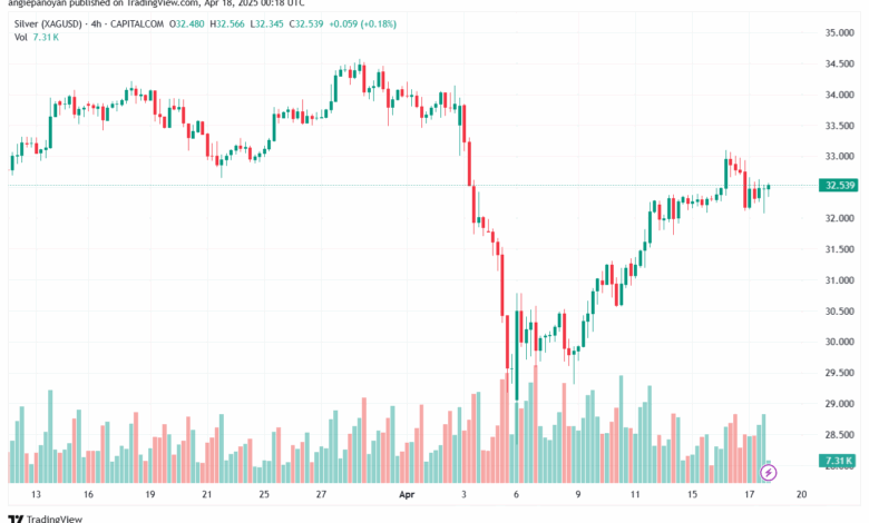 تحليل الفضة 18-4-2025 SILVER XAGUSD