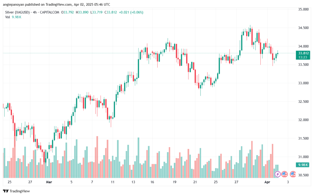 تحليل الفضة 2-4-2025 SILVER XAGUSD