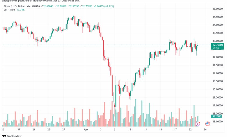 تحليل الفضة 23-4-2025 SILVER XAGUSD