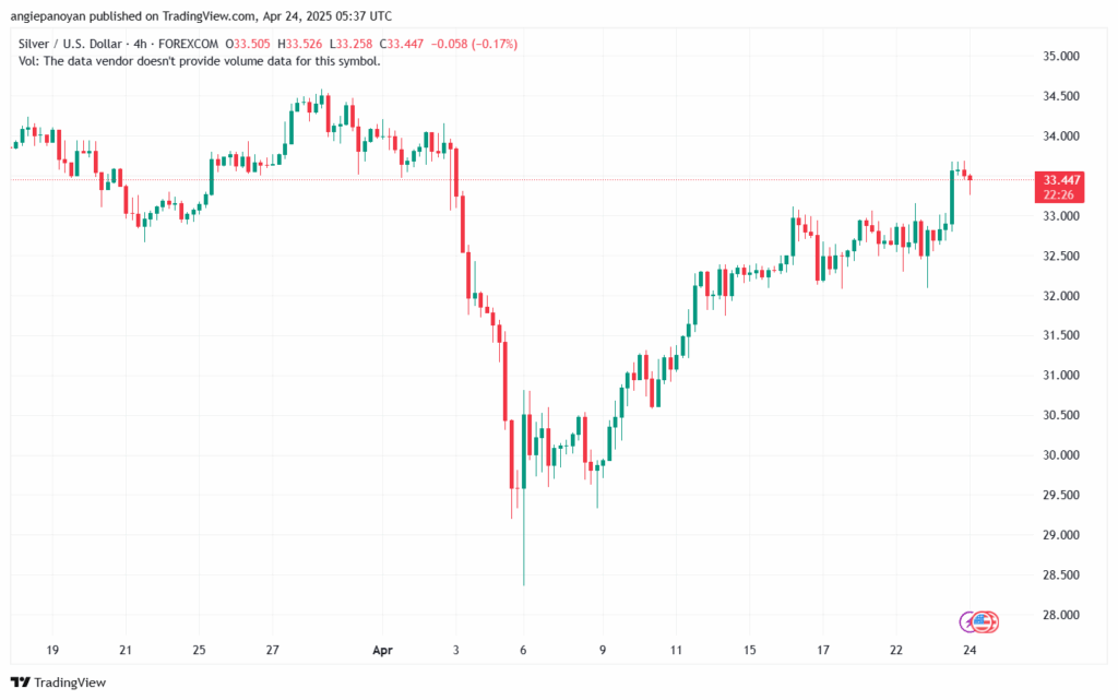 تحليل الفضة 24-4-2025 SILVER XAGUSD