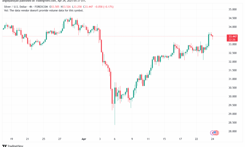تحليل الفضة 24-4-2025 SILVER XAGUSD