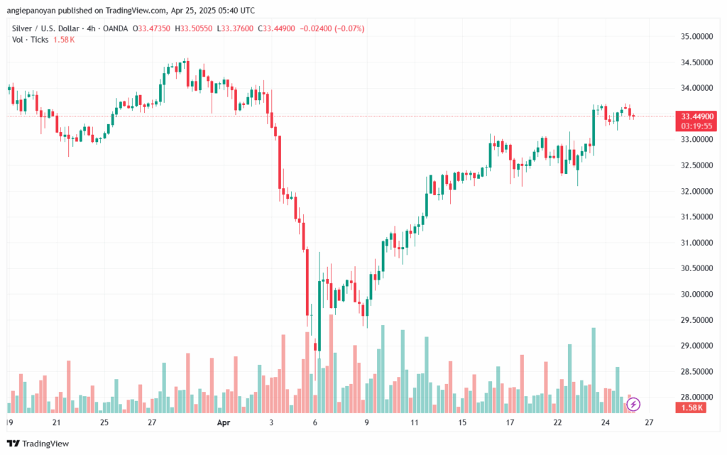 تحليل الفضة 25-4-2025 SILVER XAGUSD