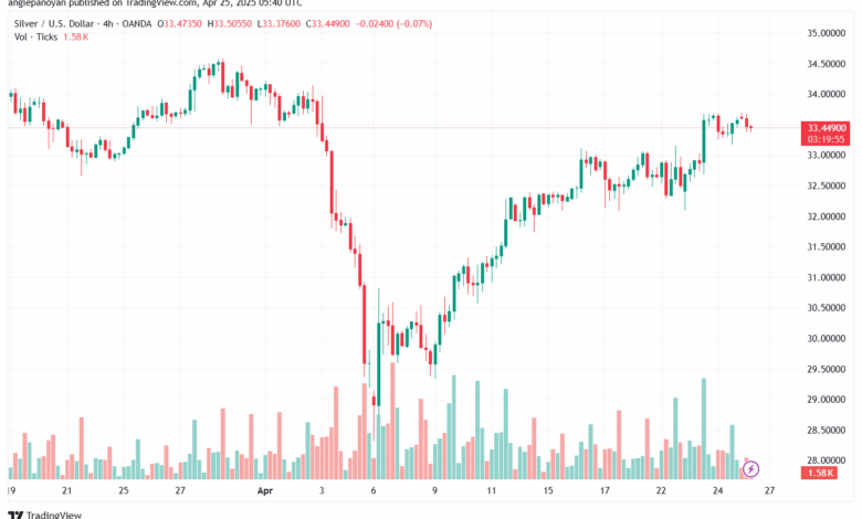 تحليل الفضة 25-4-2025 SILVER XAGUSD