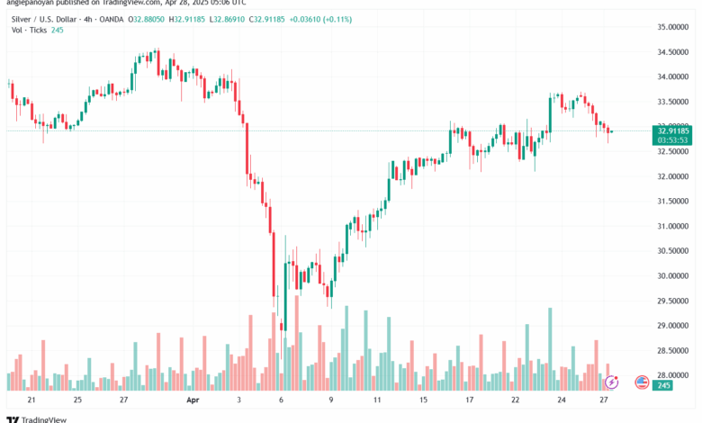 تحليل الفضة 28-4-2025 SILVER XAGUSD