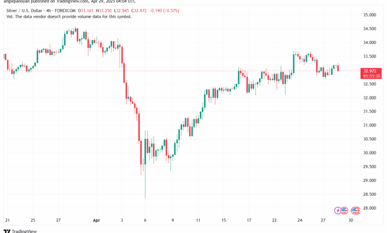 تحليل الفضة 29-4-2025 SILVER XAGUSD